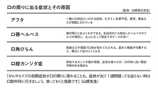 R25より　お口の周りに出る症状とその原因
