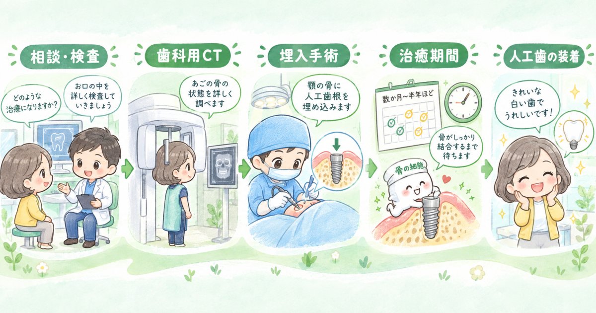 検査から人工歯の装着まで、何が行われる？